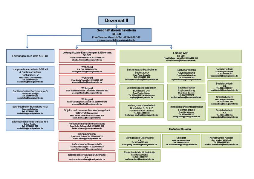 Organigramm Soziales und Generationen (Stand 01.07.2024)