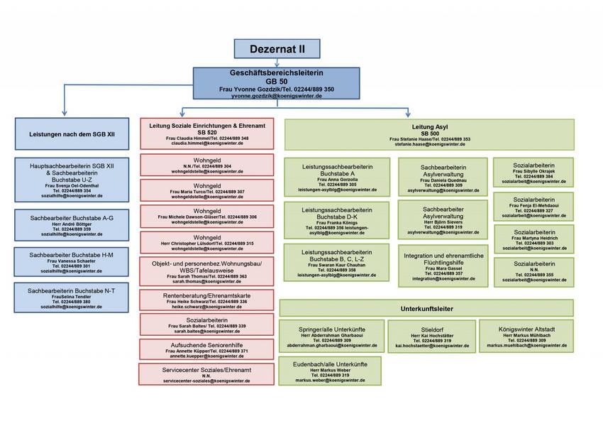 Organigramm Soziales und Generationen (Stand 01.11.2024)